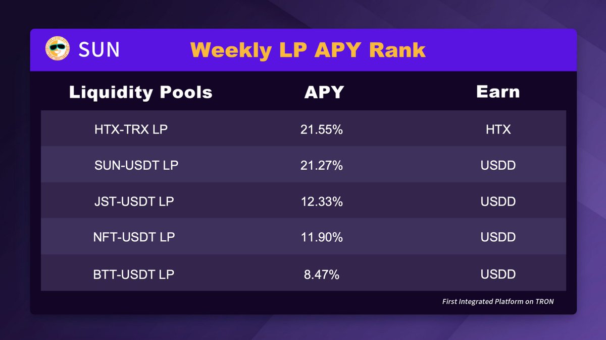 OfficialSUNio's tweet photo. 🌞Check this week’s SUN LP APY Rank:
◽️#HTX-#TRX LP APY up to 21%
◽️#SUN-USDT LP APY up to 21%
◽️#JST-USDT LP APY up to 12%
◽️#NFT-USDT LP APY up to 11%
◽️#BTT-USDT LP APY up to 8%
Earn rewards from yield farming pools on https://t.co/KFtGKsS4xB #GovernanceMining https://t.co/6KyMT4ctC7