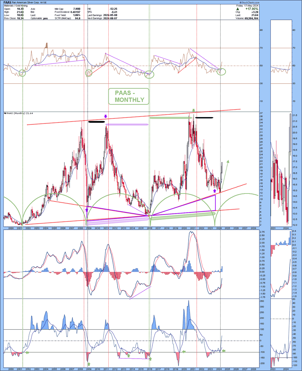 $SILVER $PAAS there are many stocks that still have huge upside potential (even if phases of corrective volatility must be accepted)....an example is this.... stefanobottaioli.org