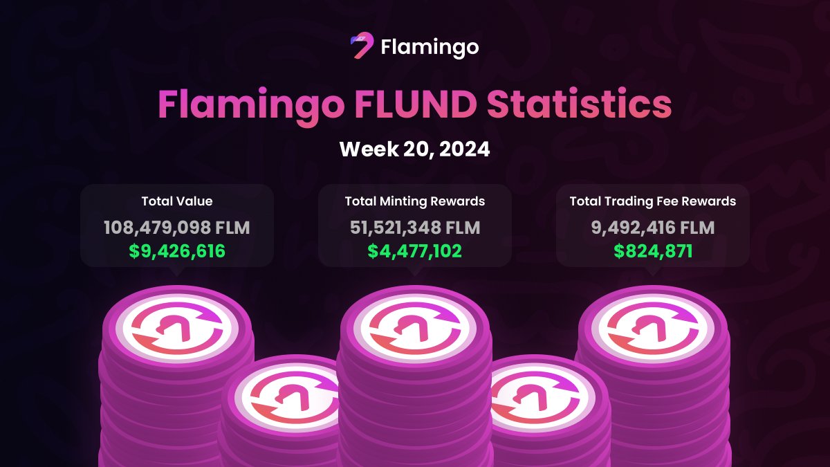 FlamingoFinance's tweet photo. 🦩 Flamingo FLUND Statistics, Week 20, 2024!
https://t.co/dUu8VhW1Jl

#Flamingo $FLUND $FLM $NEO #DeFi #Blockchain #Crypto #SingleStake #Staking #CryptoStaking #Cryptocurrency #Invest https://t.co/bsEwTiIbut