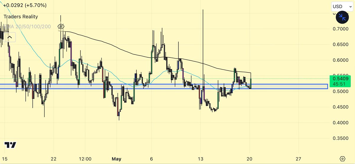 $DEAI flipped the line (now a box lol)

Also notice how the 4h200ema is compressing price. Only a matter of time before this breaks. 

High probability to the upside of course.