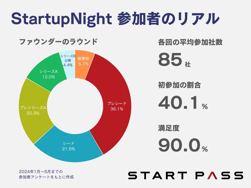 wakaba_office's tweet photo. ＼RT希望／StartPassの毎月開催リアルイベント #StartupNight が25回の節目を迎えました🎉
起業家、VCを中心に毎回100名前後が集まるまでに成長した本イベント、今月は5/23@四谷‼️
B DASH CAMPの裏番組ですが💦ご興味あるVC、銀行、専門家の皆様ぜひDM下さい。ご招待します🙏

👇リリースはリプ欄👇 https://t.co/5RgzYaYeuO