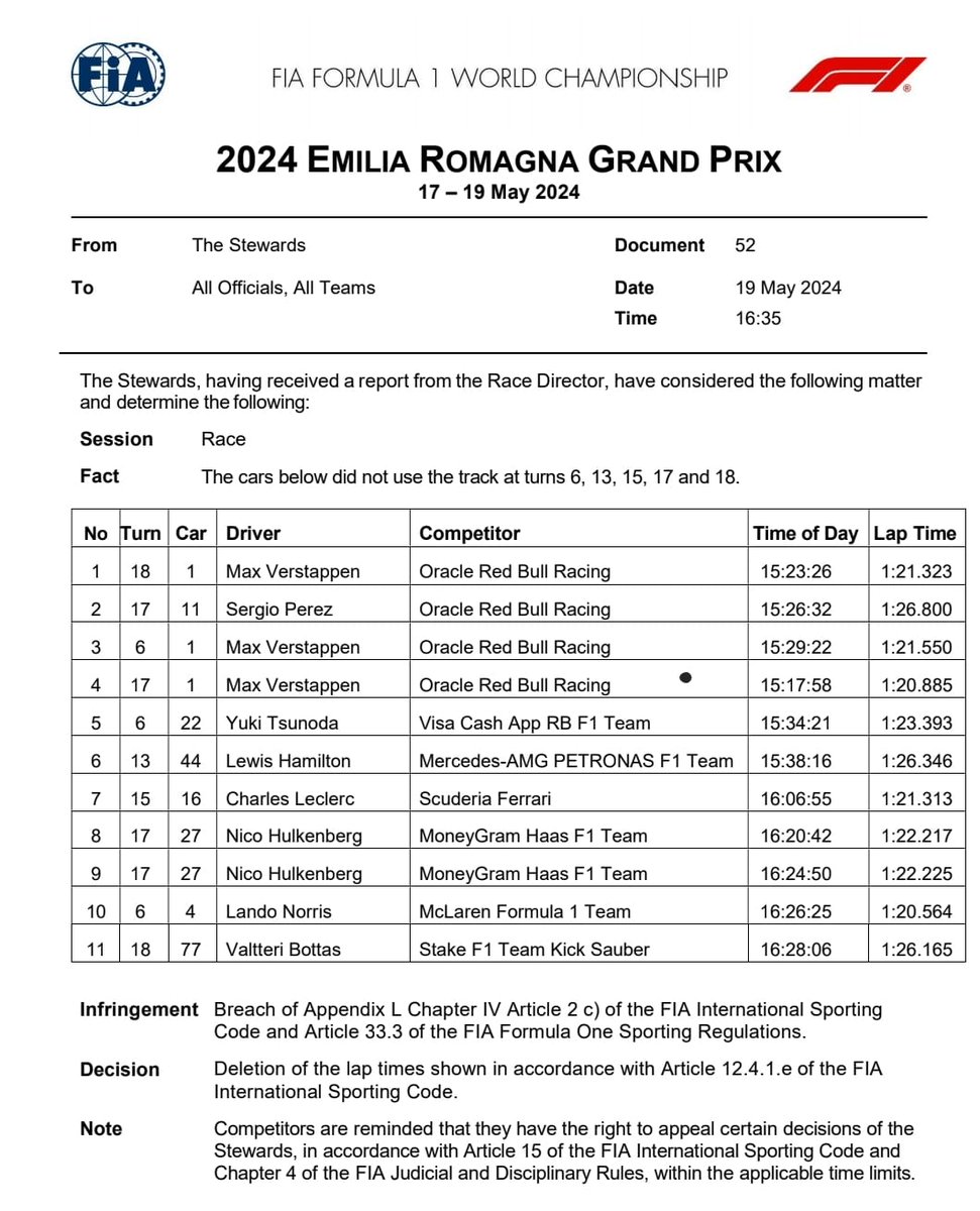 #MondayMotivation con track limits e scia di Hulkenberg.

#F1 #EmiliaRomagnaGP