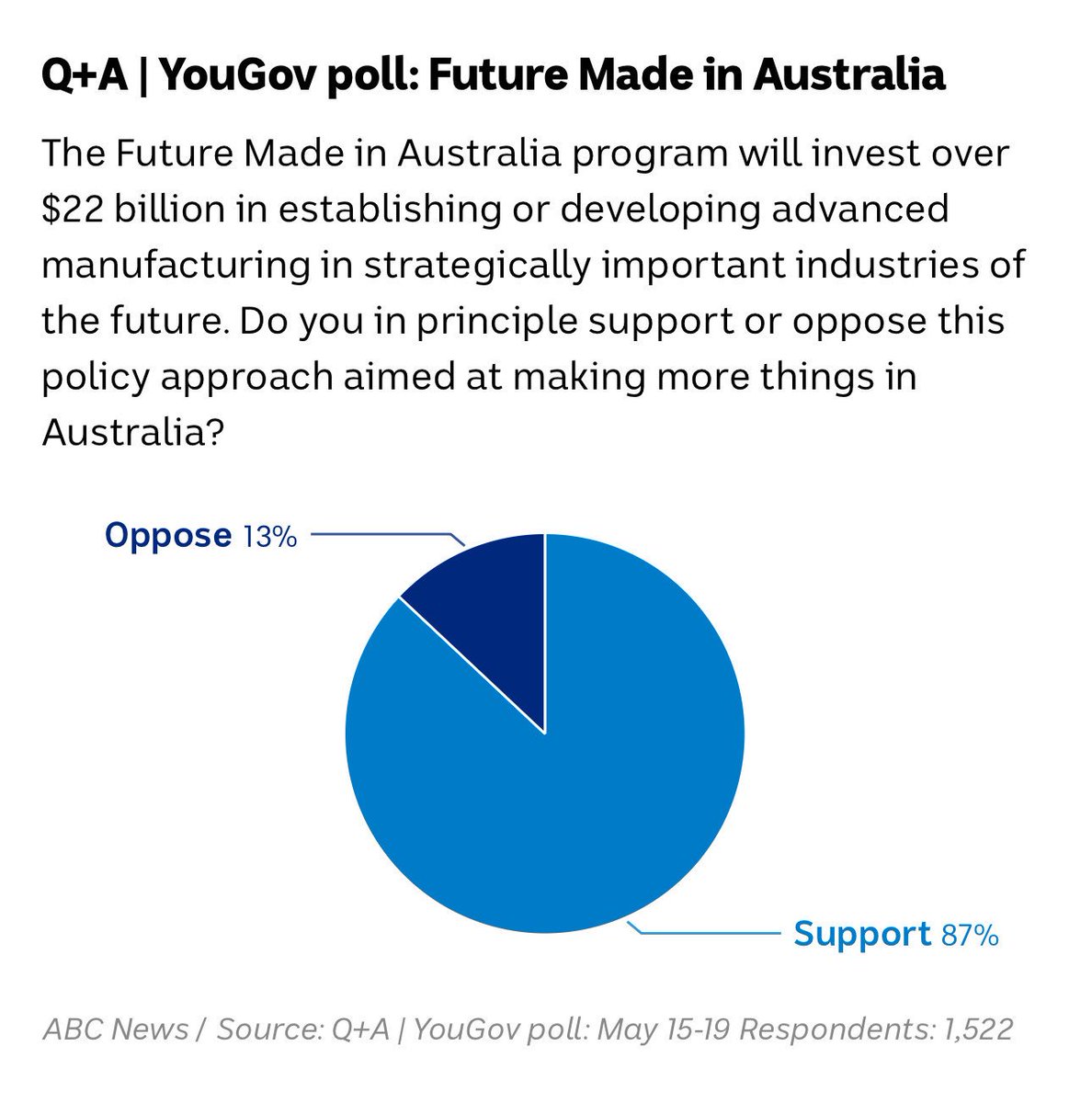 the 'future made in australia' concept is insanely popular. australians want a confident, clean and prosperous future. good luck to @PeterDutton_MP who thinks australians aren't capable of it / don't deserve it. abc.net.au/news/2024-05-2…