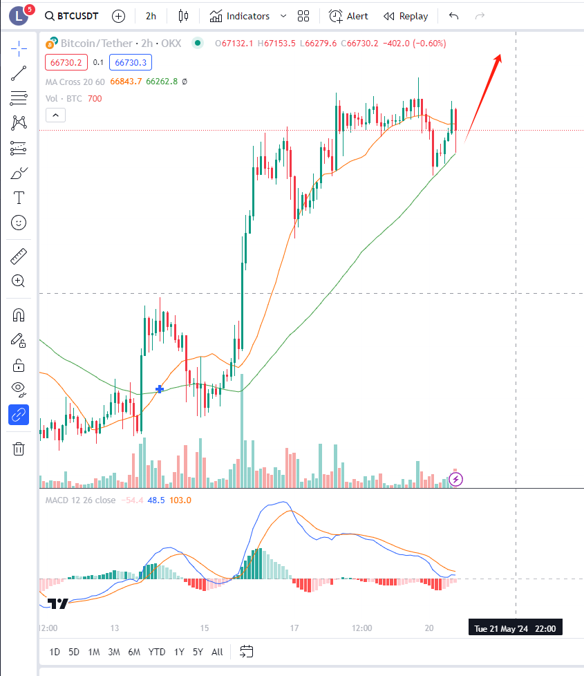 #BTC's sudden dip has ended, and the trend is once again upward.

1. Triggered by significant news from Iran, BTC experienced a short-term drop of 1.5%. However, the lack of a herd effect indicates increased market demand.
#tradingstrategies