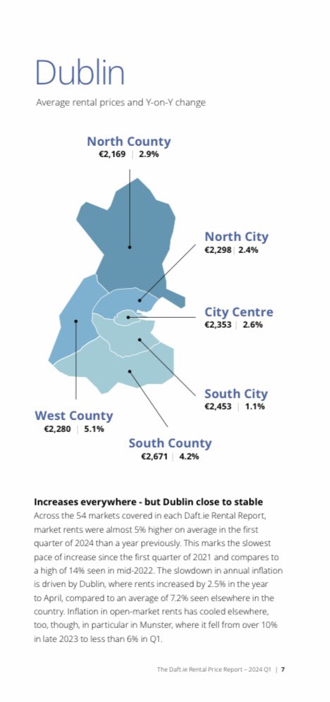 Latest @daftmedia rent report confirms Govt housing plan not working. Average new rents now €1836 pm We need a radical change of direction 1️⃣ A ban on rent increases 2️⃣ A full months rent back 3️⃣ Dramatic increase in social & affordable homes #ChangeStartsHere #LE24 #EP24