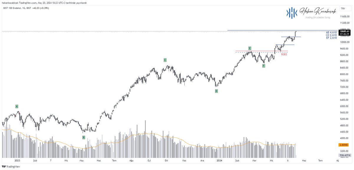 Yeni haftaya çok kritik bir dirençte başlıyoruz. Buranın üzerine atabilirsek ivmemiz iyice hızlanır. Herkese bol kazançlı bir hafta dilerim. #bist #bist30 #bist100 #xu100 #borsa #borsaistanbul