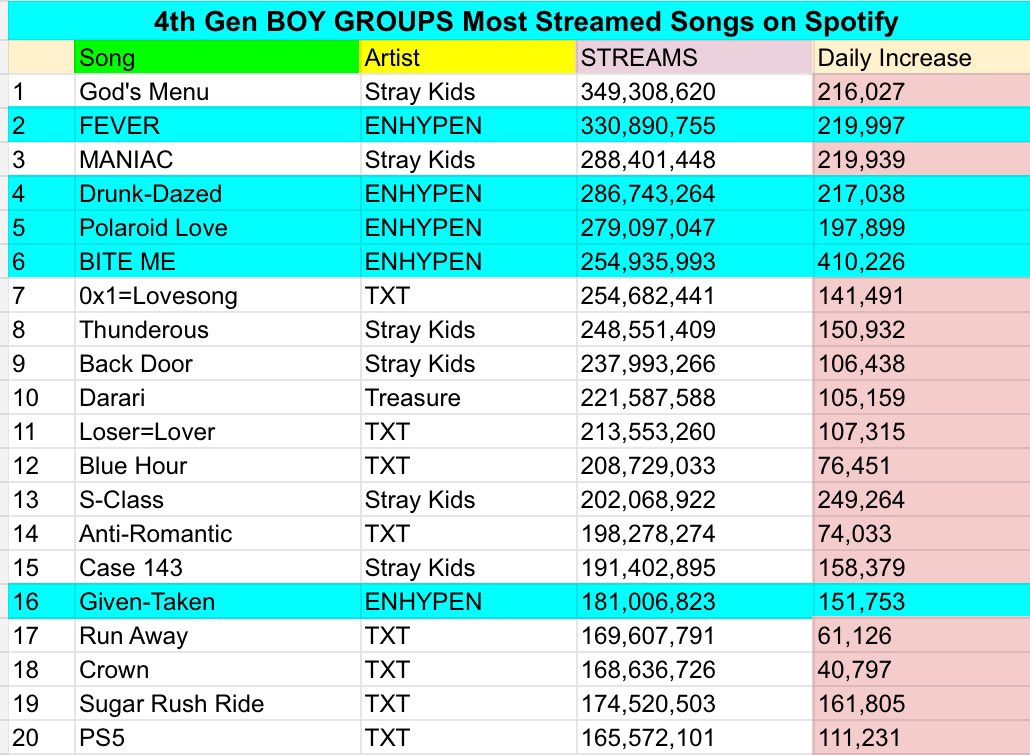#BITEME has now become the 6th Most-Streamed 4th Gen Boy Group Song on Spotify!!🥳🔥 (5/18) @ENHYPEN: #2 - #FEVER - 330,890,755 #4 - #Drunk_Dazed - 286,743,264 #5 - #Polaroid_Love - 279,097,047 #6 - #BITEME - 254,935,993 #16 - #Given_Taken - 181,006,823