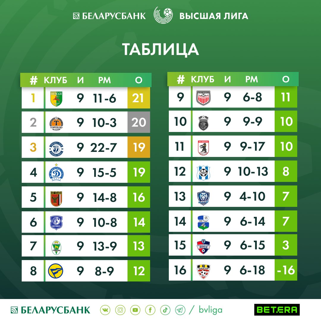 📝Турнирная таблица 9 тура «Беларусбанк-Высшей лиги» сезона 2024 года. Подробности ➡ bit.ly/bvliga_table #bvliga #бвлига #любисвойфутбол