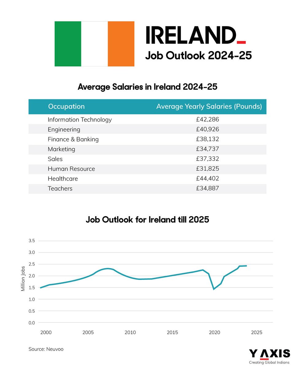 Ireland's job market is booming in 2024, with growth in finance, tech, engineering, and life sciences.  Ready to join?

Contact Y-Axis for expert immigration guidance.

ow.ly/V0hL50RMQ2R

#irelandjobs #jobmarket #yaxisimmigration #ireland #yaxis