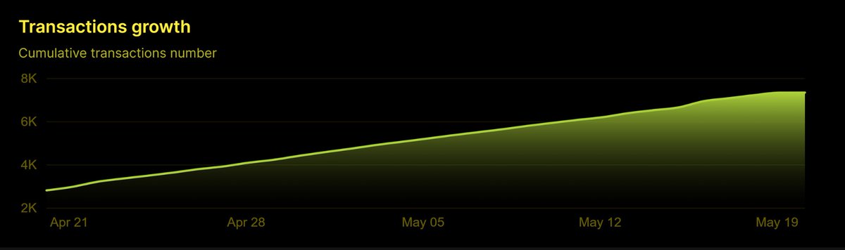 🎉 We’re excited to announce that #DailyFinance has reached a remarkable milestone of 7,335 successful transfers! 🚀

Thank you to our incredible community for your support. Here’s to many more achievements together! 🙌✨
