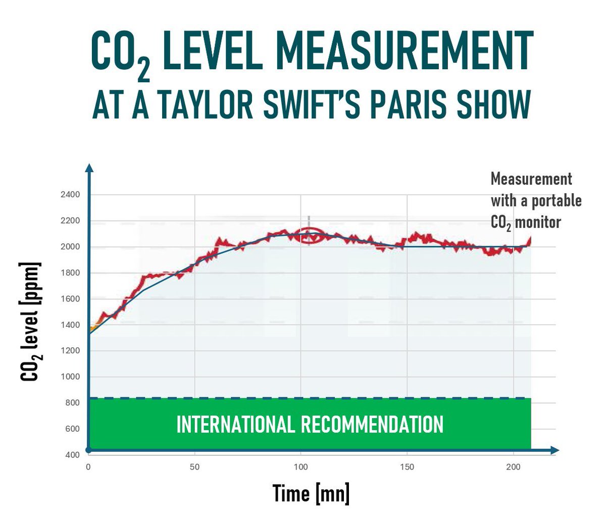 The CO2 level measured at one of @taylorswift13 's recent shows in Paris was two and a half times higher than the recommended level for an enclosed space. This increases the risk of airborne contamination (COVID19, flu ...). Many fans fell ill after the shows. We can do better.