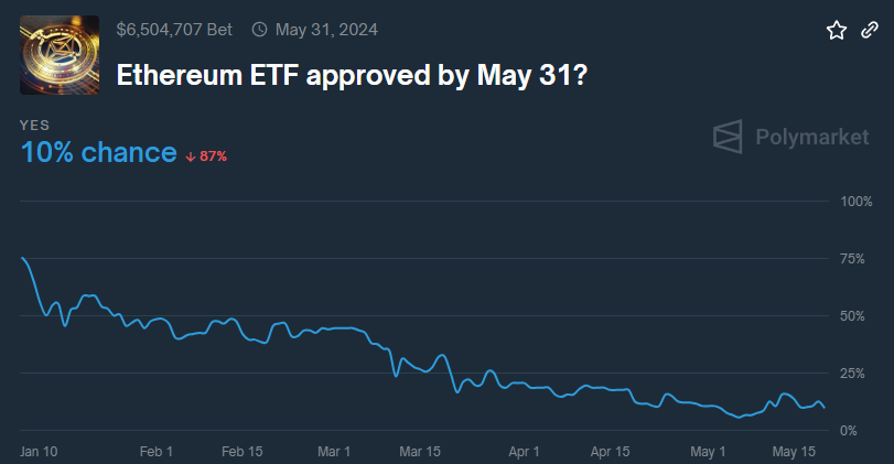 The approval rating on the Spot #Ethereum ETF is now 10%... 😳