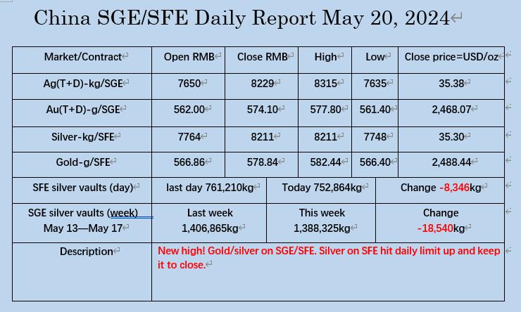 ☆☆☆ New high! Gold/silver on SGE/SFE. SFE's silver hit daily limit up and kept it to close. Silver vaults on SGE/SFE continue to drop, reaching a new low since 2020.