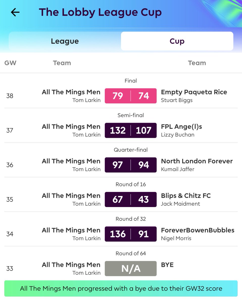 While @SophyRidgeSky has ground out a clinical win in the FPL Lobby League, we all know that the real romance and magic belongs to cup competitions. Delighted to be taking home this highly coveted trophy 🏆