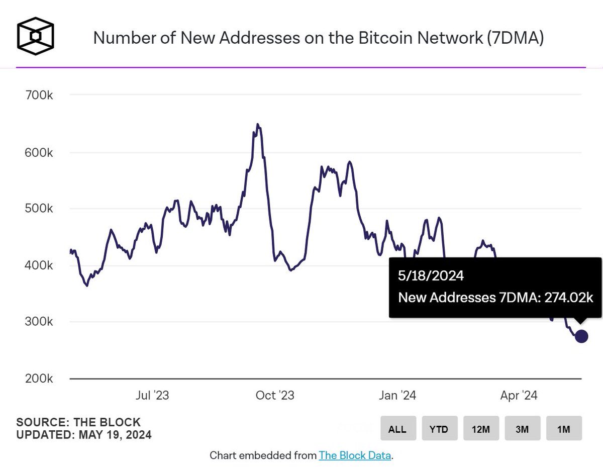 🚨According to a report by The Block, new #Bitcoin addresses have hit their lowest since 2018.

👉There’s now an average of 275,000 new addresses daily, down from 625,000 six months ago.
