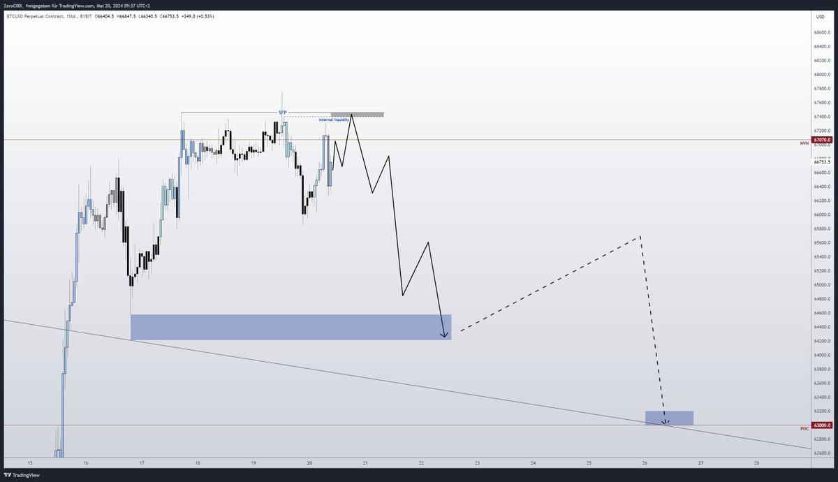 trader_zc_'s tweet image. The more often a resistance level is tested, the weaker it gets!
However, in my view, BTC is not yet ready to break above the HVN at $67,100, as I mentioned last Friday.

As always, I will keep this as simple and understandable as possible. I suspect there will be another attempt…