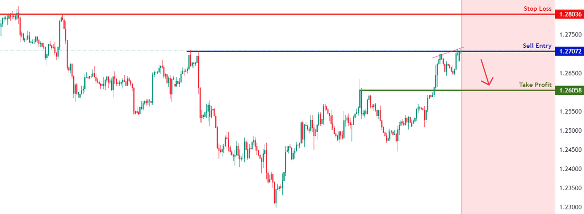 #GBPUSD H4 grafik analizinde, fiyatın şu anda satış girişimizde 1,2707 seviyesinde olduğunu görebiliyoruz; bu, yüksek bir dirençtir.

✅ Kar al, bir geri çekilme desteği olan 1,2605 olacaktır.
🚫 Zarar durdur, 1,2803'e yerleştirilecektir; örtüşme direnci.