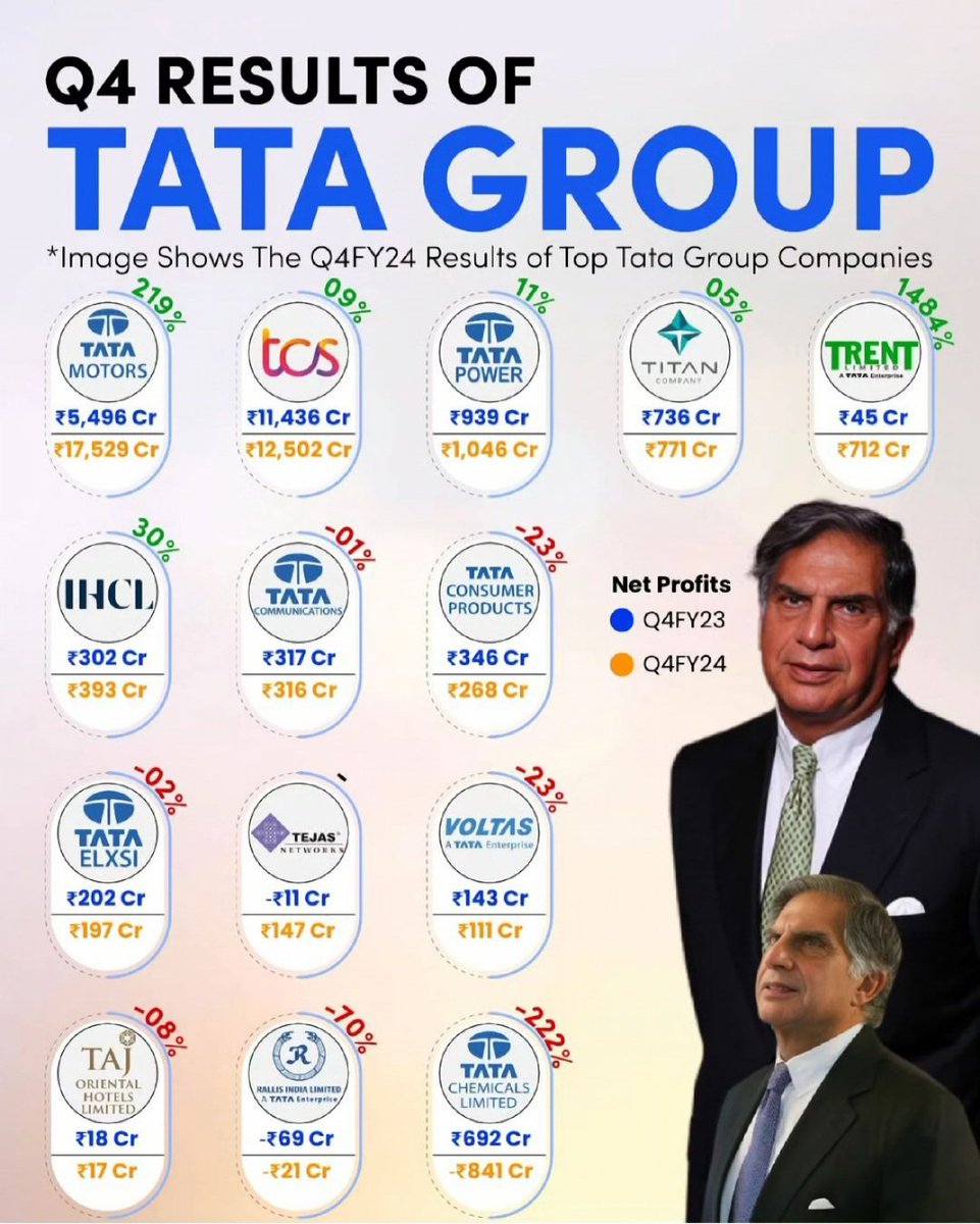 #SBIN #stockmarketcrash
#Q4Results #nifty50 #IRFC
#optionbuying #TataMotors 

Q4 results of Tata group shares
