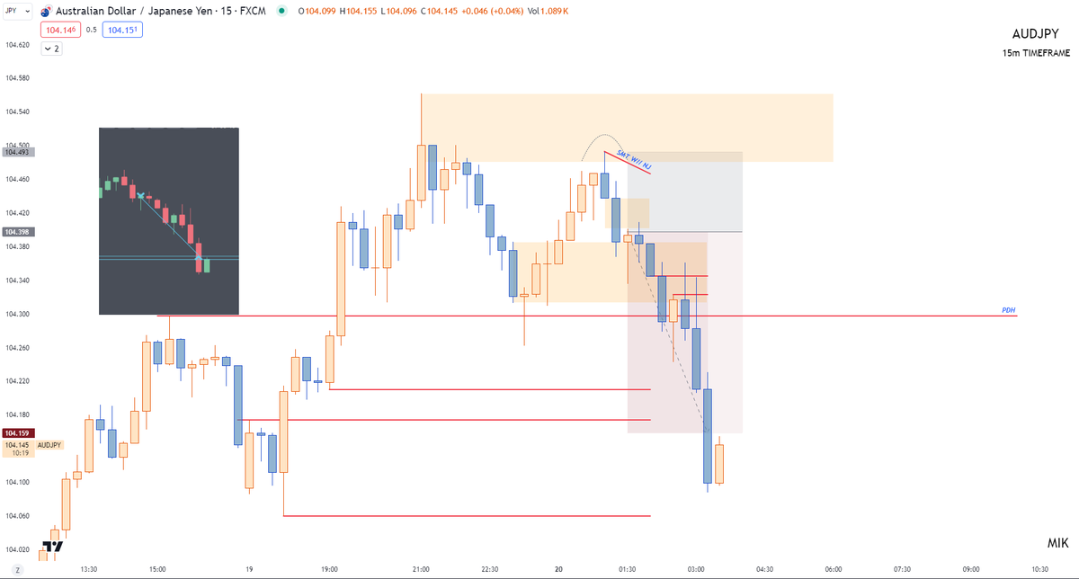 AUDJPY, 2.5% Daily smt with nzdjpy , 1h rb + 15m iofed entry and smt with nzdjpy @theMMXMtrader 🍞×🧈