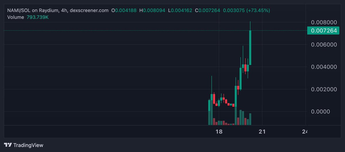 thisisdjen's tweet photo. This coin likes ATHS AFTER ATHS AFTER ATHS. https://t.co/xymqqyfWgA