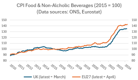 Not sure when the #Conservatives are supposed to have 'crashed our economy', but here's a chart of #food prices since 2010 in the UK and the EU... 🤔 sources: ons.gov.uk/economy/inflat… ec.europa.eu/eurostat/datab…