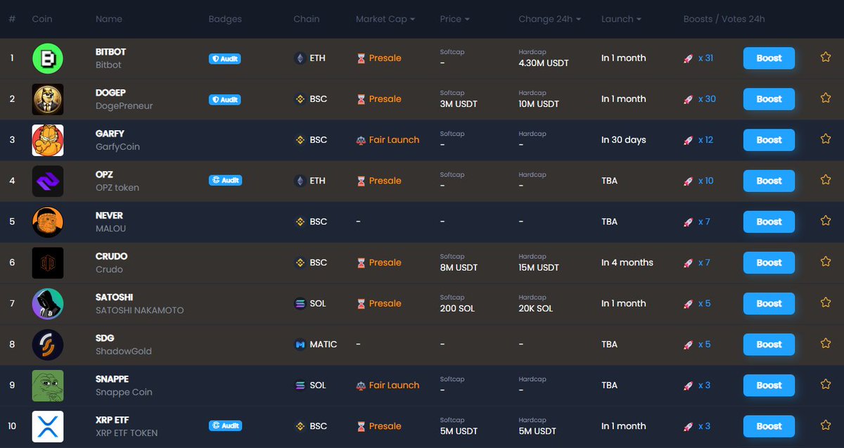 GarfyCoin's tweet image. We are top 3 in coinsniper!!! 📈

LFG! 🚀🐈
#Crypto #Web3 #Presale #Memecoins