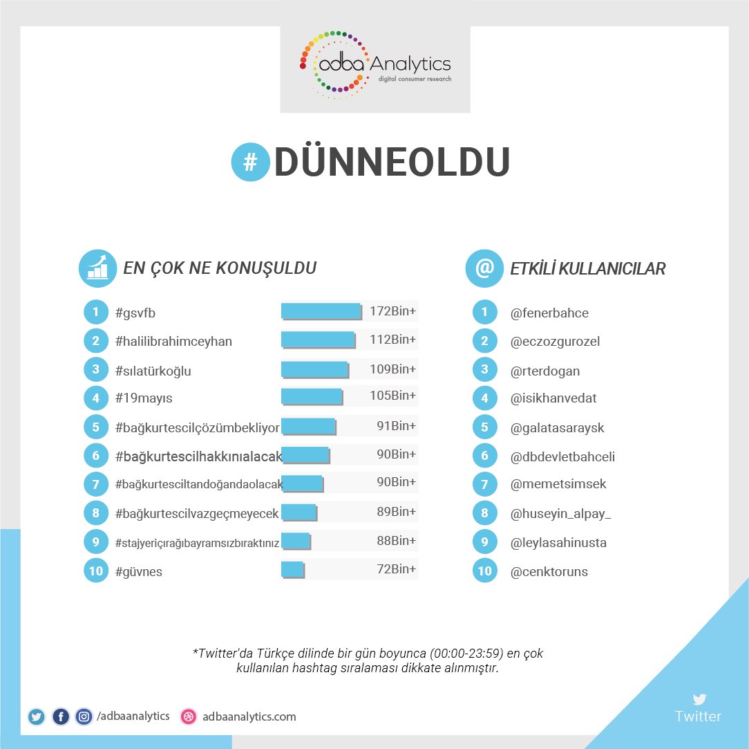 Twitter'da #dünneoldu en çok konuşulan konular; 1. #gsvfb 2. #halili̇brahimceyhan 3. #sılatürkoğlu 4. #19mayıs 5. #bağkurtescilçözümbekliyor #bağkurtescilhakkınıalacak, #bağkurtesciltandoğandaolacak, #bağkurtescilvazgeçmeyecek, #stajyeriçırağıbayramsızbıraktınız, #güvnes