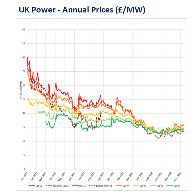 The third EnergyAce Weekly Energy Market Report of May is now available for viewing. 🙌

To learn more about the current situation in the worldwide energy market, be sure to click on the link below! 👇
linkedin.com/feed/update/ur…

#weeklyreport #energyprices #energysavers