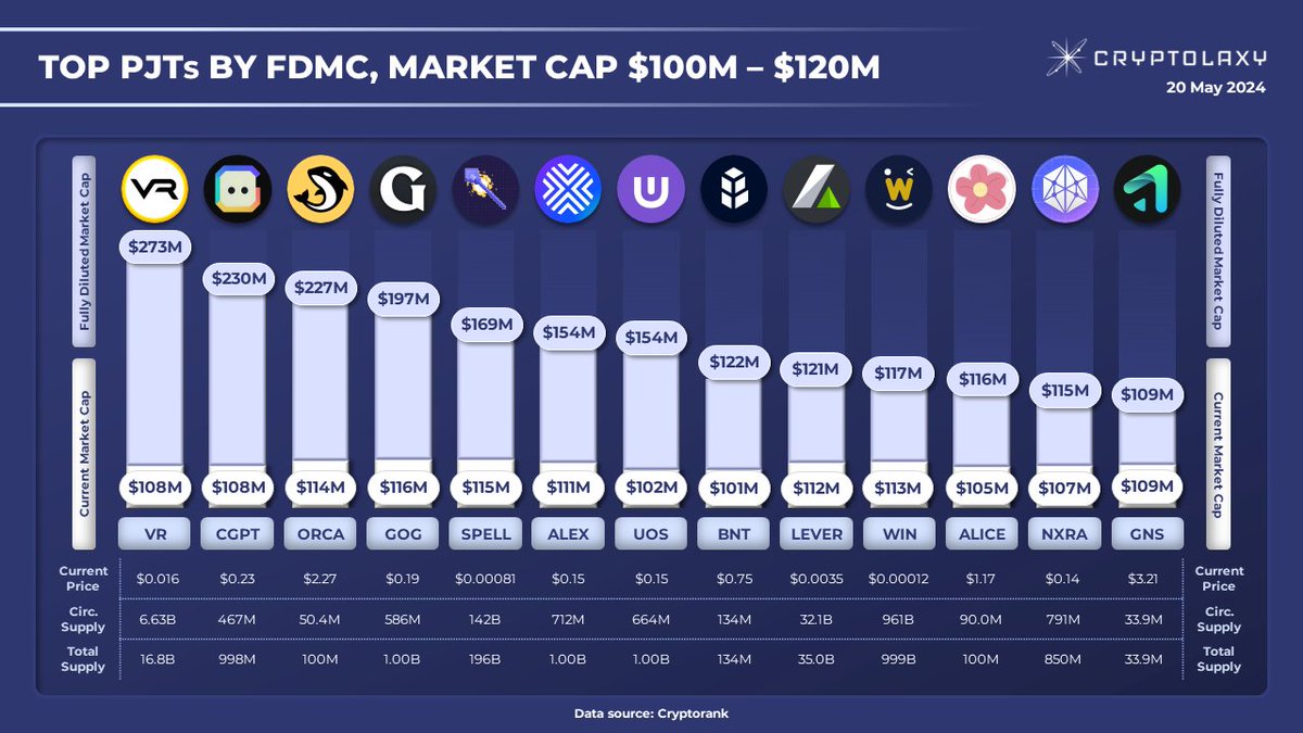 Top-13 PJTs with Market Cap from $100M to $120M by Fully Diluted Market Cap $VR $CGPT $ORCA $GOG $SPELL $ALEX $UOS $BNT $LEVER $WIN $ALICE $NXRA $GNS