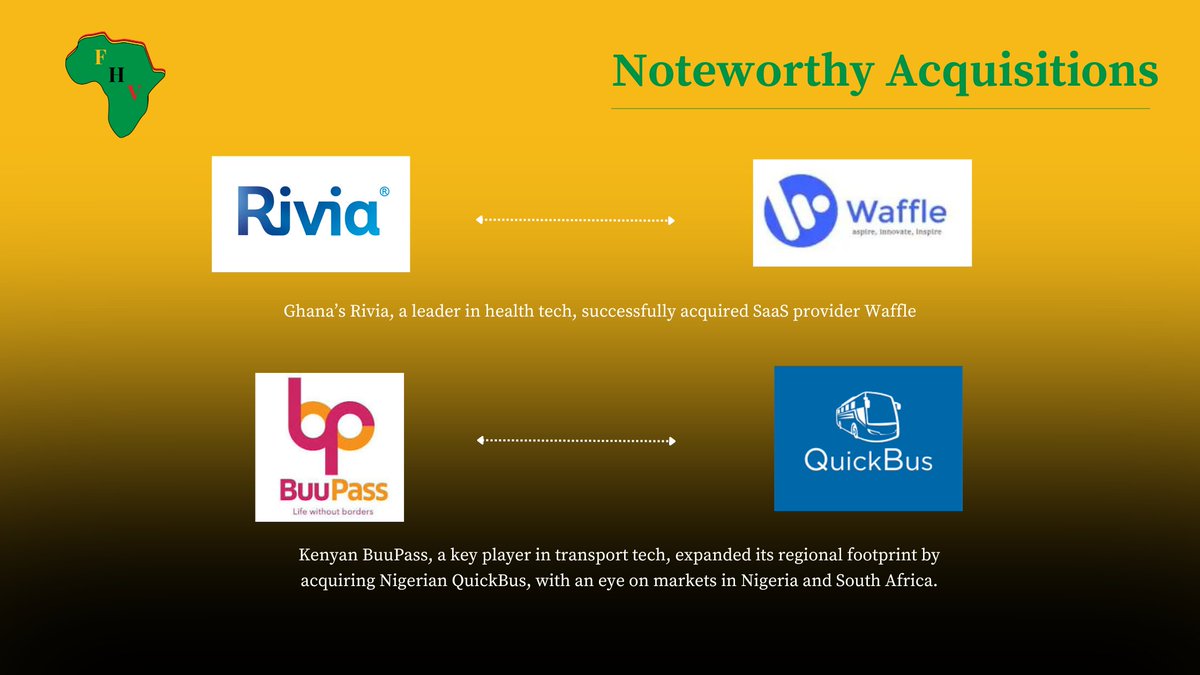 FromHereVC's tweet photo. Noteworthy Acquisitions: In a strategic move, Ghana’s Rivia, a leader in health tech, successfully acquired SaaS provider Waffle. In Kenya, @BuuPass , a key player in transport tech, expanded its regional footprint by acquiring @QuickBus_Ke , with an eye on markets in Nigeria. https://t.co/5QEE98c5i8