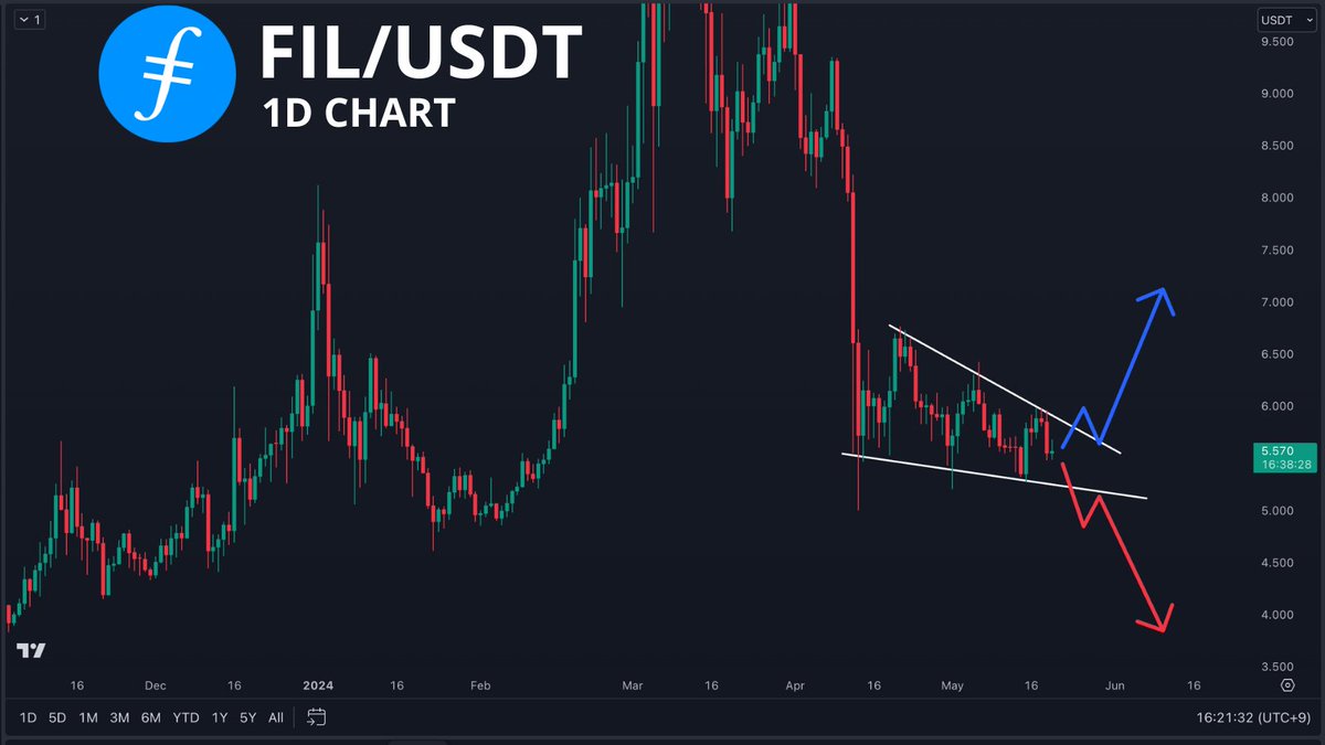 The price of #Filecoin is about to break this falling wedge any second now and depending on the direction of the breakout I will take either a Short or Long position on $FIL. My bullish target is $7 and my bearish target is $4. Remember to wait for the breakout before entering!