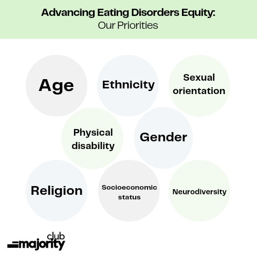 At Club Majority, we work strategically to address eight domains which are often overlooked and underappreciated in the care of those with eating disorders and disordered eating—and in which a great amount of inequity exists.