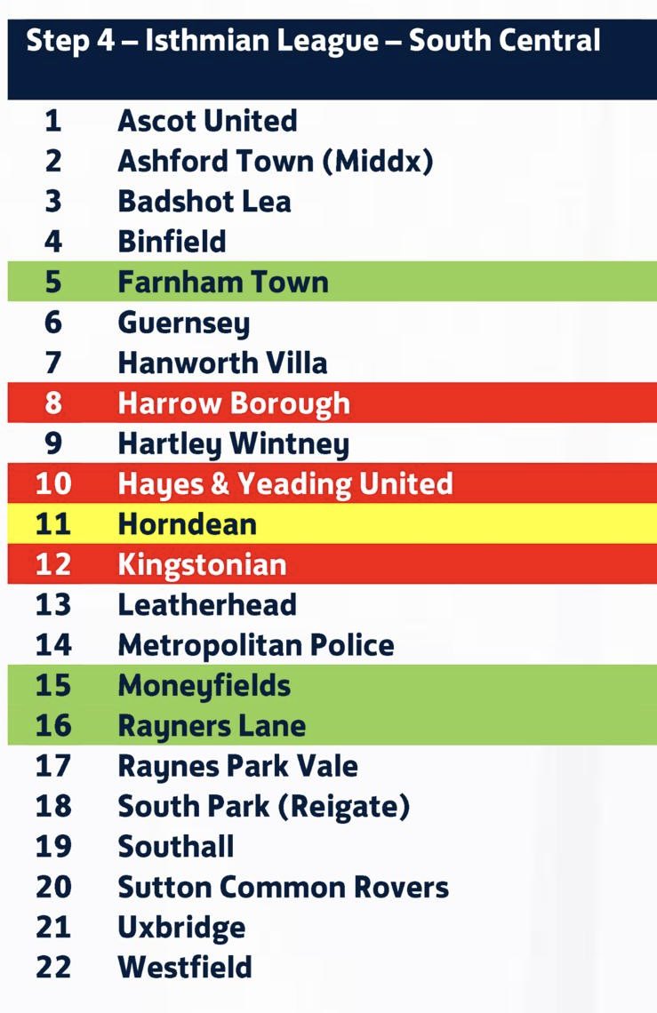 The FA have released the NLS Allocations for Steps 1-6 for next season. 
We are pleased to announce we have again been placed in the Isthmian League South Central Division. @IsthmianLeague
