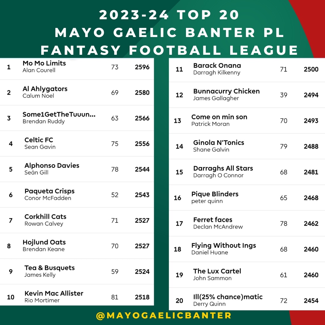 Top 20 in this season's Mayo Gaelic Banter Fantasy Premier League. #mayogaelicbanter #mayogaa #gaa #fantasypremierleague