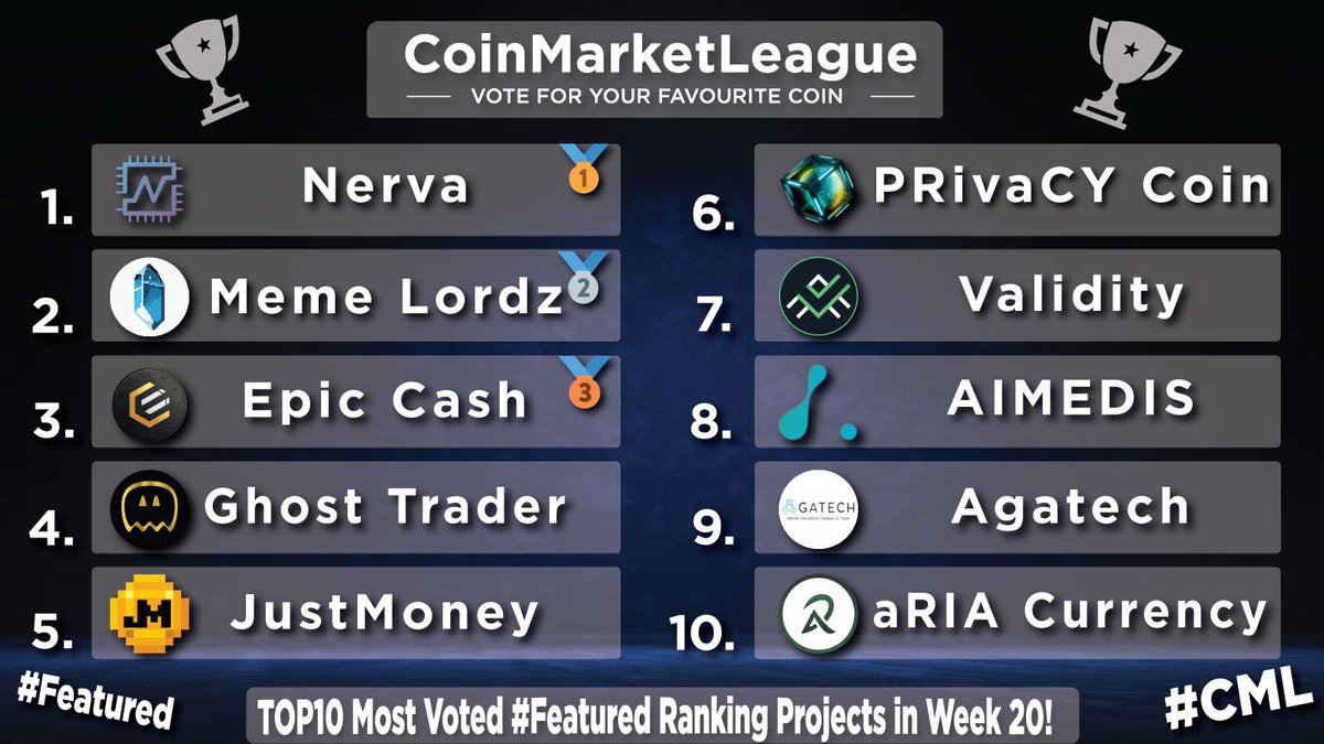 TOP10 Most Voted #Featured Projects - Week 20 🏆 🥇 $XNV @NervaCurrency 🥈 $LORDZ @MemeLordzRPG 🥉 $EPIC @EpicCashTech 4️⃣ $GTR @GhostTraderETH 5️⃣ $JM @JustMoneyIO 6️⃣ $PRCY @prcycoin 7️⃣ $VAL @ValidityTech 8️⃣ $AIMX @aimedisglobal 9️⃣ $AGATA @AgaTechSystems 🔟 $RIA @aRIACurrency