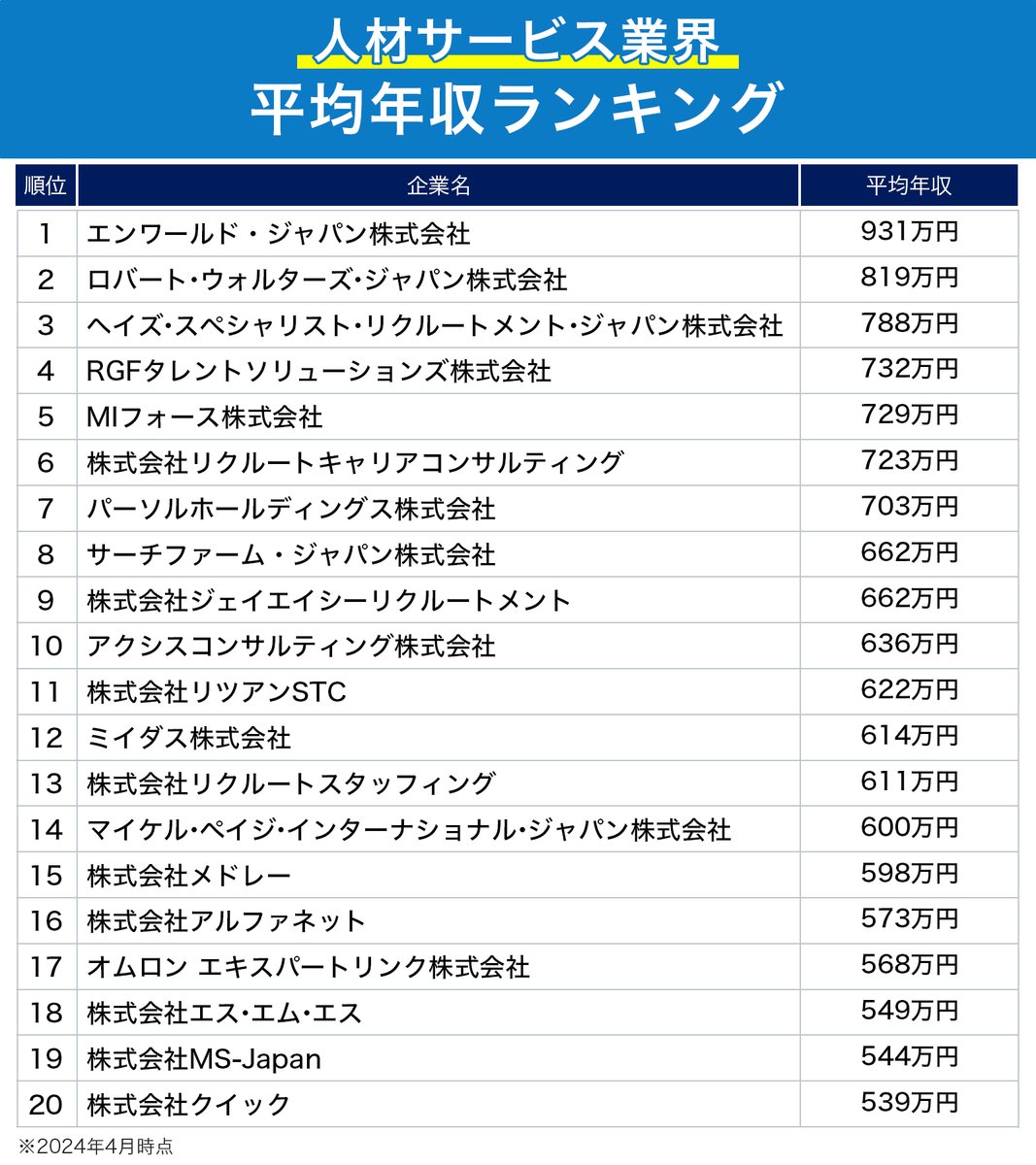 人材サービス業界】 最新！平均年収ランキング ＼ 👑1位：エンワールド・ジャパン👑 ＜ クチコミ ＞  「個人評価、チーム評価などの合算でインセンティブが支給。外資エージェントよりは少なめかもしれないが、日系エージェントよりは圧倒的に多い。」（コンサルタント  ...