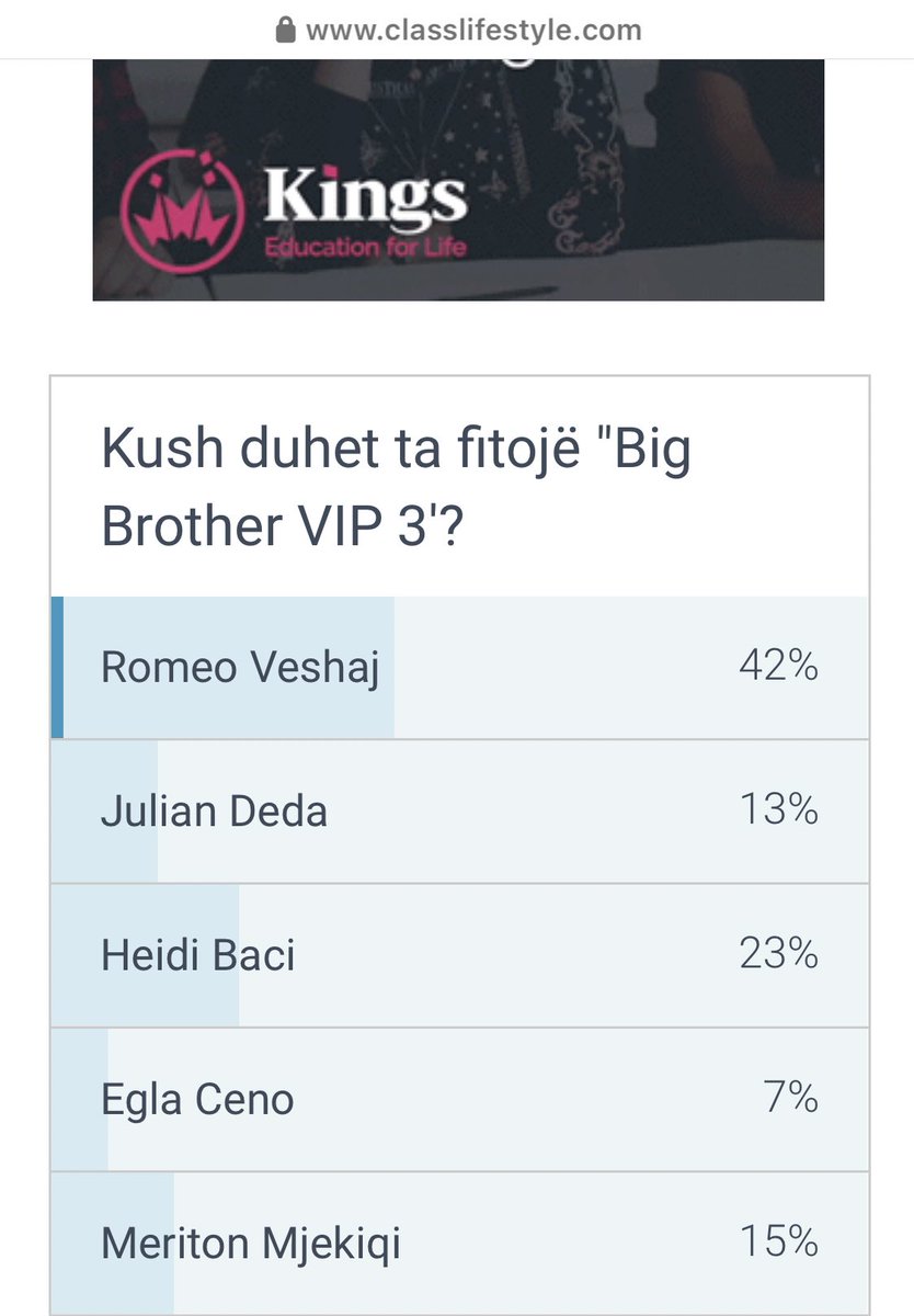 Ka dyshime ende per fituesin?
Kryeson ne çdo sondazh, nje dhe i vetmi: Romeo Veshaj👊🏻 #bbvipal