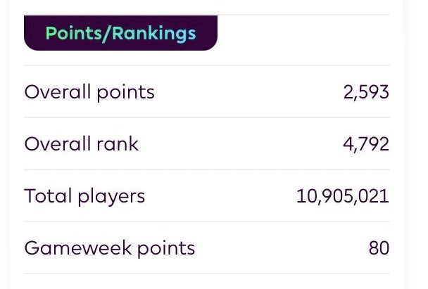 So the seasons over and another top 5k finish. Follow for pre season advice 🤣. #fpl #FPLDraft #MondayMotivation