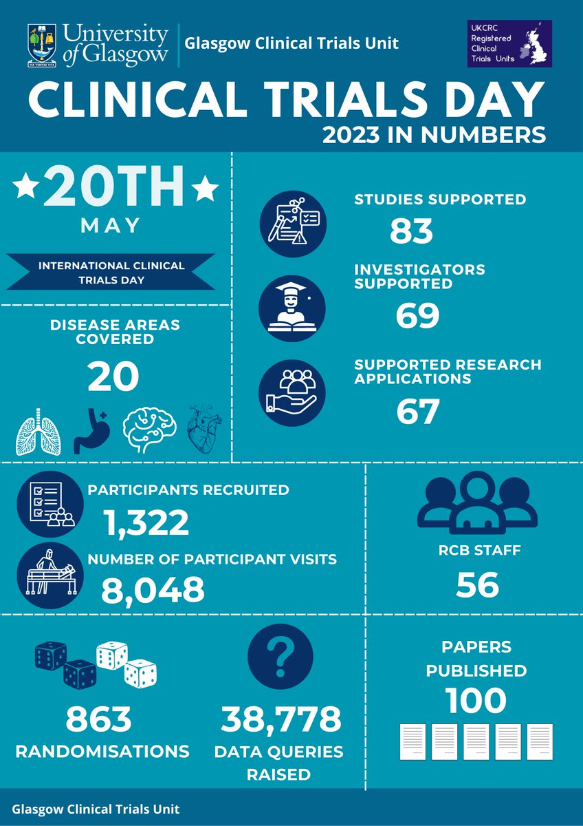 Happy International Clinical Trials Day! We were inspired by <a href="/ExeterCTU/">Exeter Clinical Trials Unit</a> to share our own Figures for 2023 to celebrate the clinical trial work we do at GCTU. Big thanks to all our staff for delivering all our trials 👩‍⚕️🏥👨‍⚕️⚕️#clinicaltrials #research <a href="/UofGSHW/">UofG School of Health & Wellbeing</a>