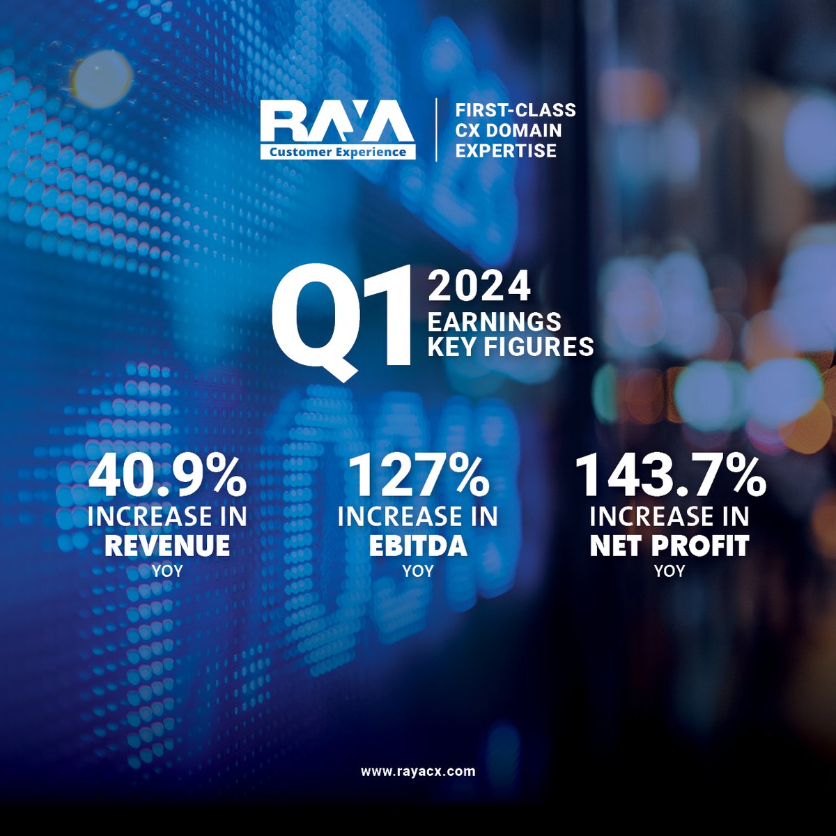 Strong Q1 2024 Results! 📈

RAYA CX has just released its Q1 2024 financial report, and we're happy with the results! We've witnessed substantial year-on-year growth across the board.

Learn More:  rayacx.com/strong-q1-2024…

#CX #customerexperience #outsourcing #contactcenter #BPO