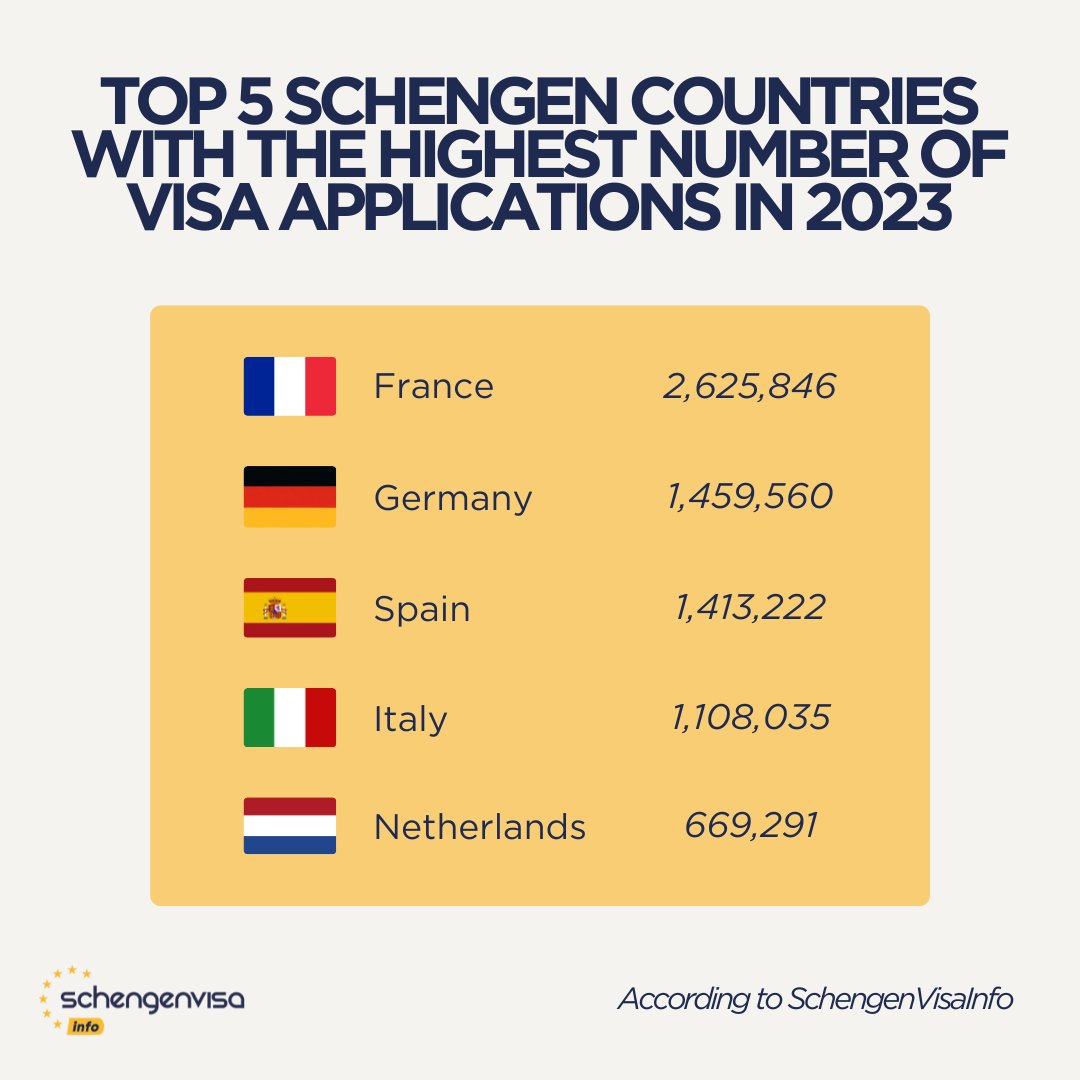 In 2023, five Schengen Area Member States received together 7.2 million applications together, accounting for around 70% of the total🇪🇺 #schengen #schengenvisainfo #schengenstatistics #travel #eu #europe #europeanunion