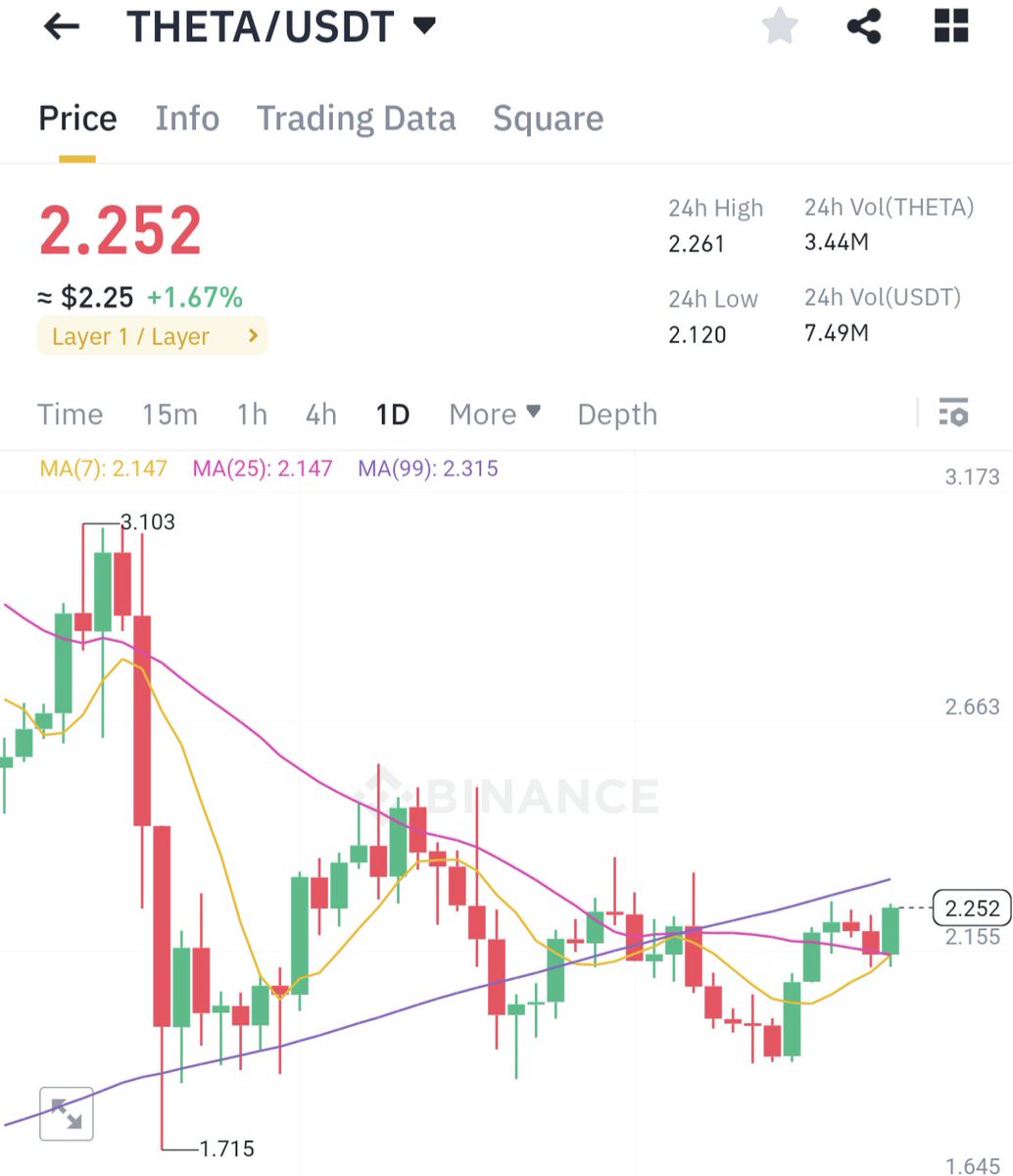 📈 LONG $THETA #THETA
#Binance

Intraday  

Entry Zone: 
2.20$ - 2.25$ 

Take profits: 
1️⃣2.32$                    
2️⃣2.37$       
3️⃣2.45$                    
4️⃣2.50$                       
     
Stop Loss: 2.10$       

Open with 5x-10x leverage

Only with 2% of your bank