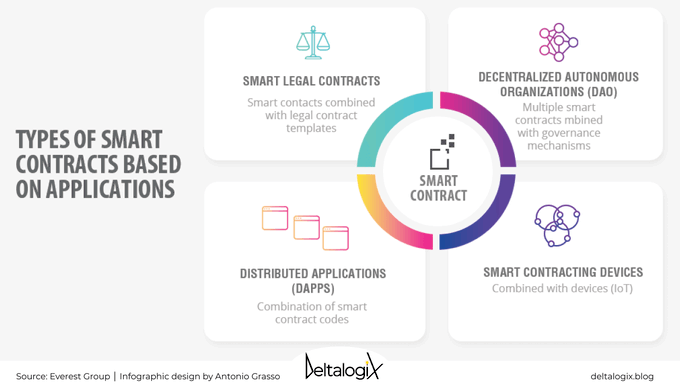 Smart Legal Contract and Smart Contract Code-Base could be the solution where intermediaries are not needed. Let's take a look at @deltalogiX to understand what they are and why they could be helpful. Article > bit.ly/3BzJBJ7 rt @antgrasso #SmartContract #Blockchain