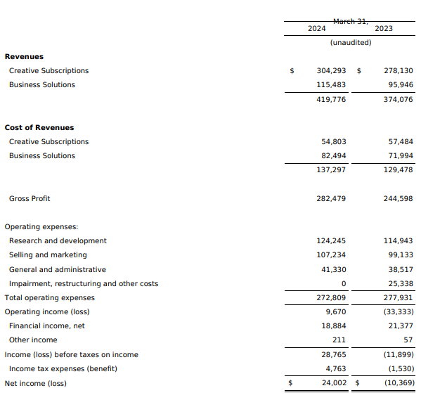 $WIX Earnings:

- Total revenue of $419.8 million, up 12% y/y.

- Record FCF margin of 26%, well ahead of the three-year plan.

- GAAP operating income of $9.7 million, marking the second consecutive quarter of GAAP operating profit.

- Raised full-year bookings outlook to