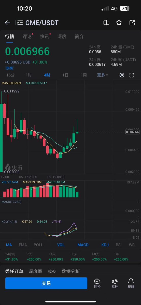 昨天底部的时候就想发，今天直接拉飞了啊

$GME 昨天重新回到底部价格，筑底反弹

一起来回顾GME的前世今生🎏👉可在 #HTX 上交易 $GME 上周，时隔三年，Roaring Kitty 再次发推，伴随爆火的椅子男图片，GameStop 重回大众视野。Solana 上的 GameStop 主题 meme 币 $GME 市值突破 1 亿美元。Roaring Kitty 作为散户对抗华尔街的领袖，带领散户们让 Gabriel Plotkin 的华尔街资管损失 68 亿美元，破产收场。2021 年 GameStop 股票空头挤压是金融史上的一个重要时刻。疫情期间，GameStop 陷入困境，大型金融机构恶意做空，引发散户不满。Roaring Kitty 带领散户买入，最终导致股价从 $2.5 飙升至 $504🚀，成为散户挑战华尔街的象征。Roaring Kitty 在 13 号重新发推后，$GME 一周内上涨 1,900%，火币也迅速上线了 GME。Roaring Kitty 的影响力引发了对怀旧品牌和 meme 币的新兴趣。虽然前 SEC 主席称 Roaring Kitty 操纵了 $GME ，但现任主席保持沉默。Roaring Kitty 重新活跃，GME 在经历短暂波动后回到低点。现在，大家重新思考它的价值，作为一个巨大的话题， $GME 依旧有着巨大的想象空间。