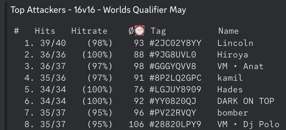 Dj_Polo_coc's tweet image. 🌍 After a very emotional weekend we finish at the 8️⃣th place !
Of course, we are disappointed to loose so close to the goal 😭 but we are very proud of us
I finish this worlds qualifier in 35/37 
I’m the 8th best player in the world on this may qualifier