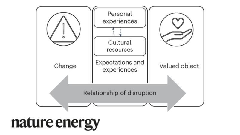 NatureEnergyJnl's tweet photo. Public views of #HeatDecarbonisation in the UK are shaped by relationships to family, cultural expectations, housing, and financial position #public acceptability. #heatpumps https://t.co/Nk0oKcfh3u https://t.co/Oa5bmjGUk8