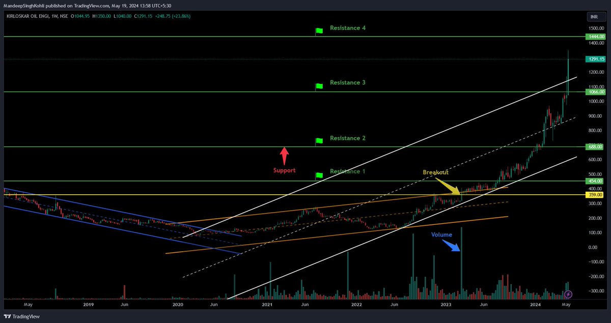 in.tradingview.com/chart/KIRLOSEN…

#KIRLOSENG - Breakout Setup, Move is ON...

✅ Gave a breakout at 375.50 as shown in chart
✅ Moved 259% in 62 weeks

#9amprime #trading #investing #StockMarket #StockMarketindia #Breakout #InvestmentIdeas #BREAKOUTSTOCKS #CANSLIM #StocksInFocus #stocks