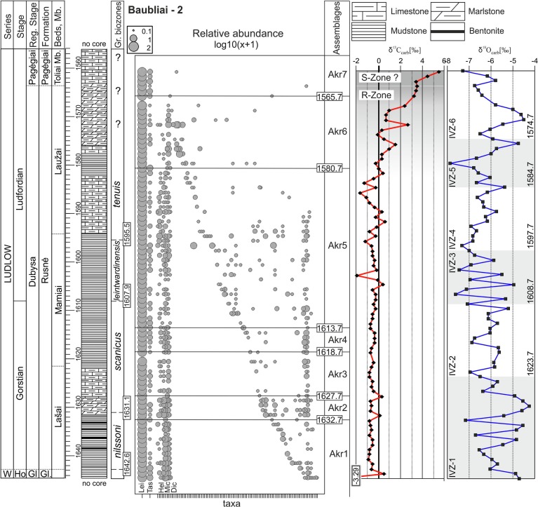 I’m happy to share with you our new study on the compositional, abundance and diversity dynamics of the phytoplankton and zooplankton before and during the Lau Event (late Ludlow, late Silurian) sciencedirect.com/science/articl… 1/8