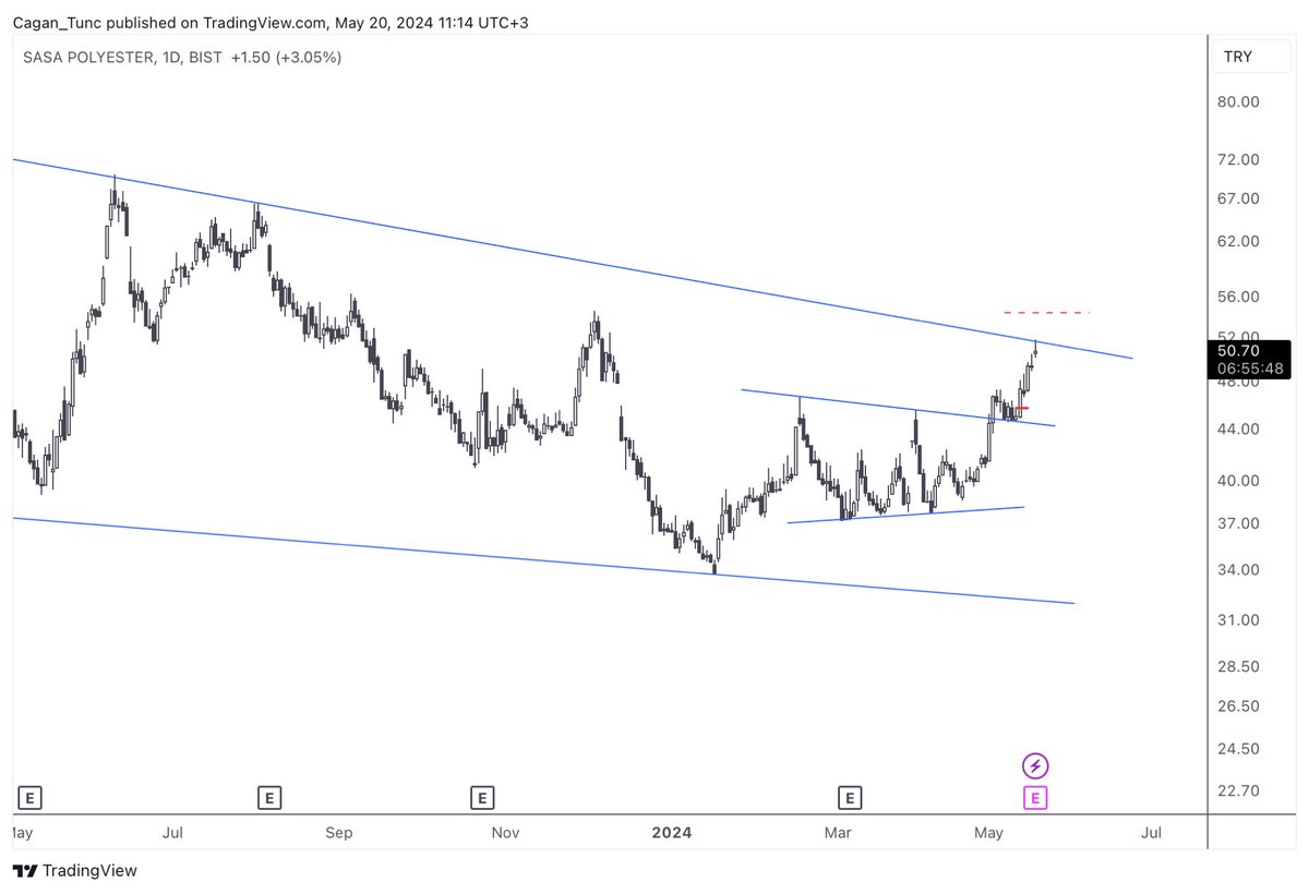 #SASA (Update) - Düşen trend çizgisine bugün dokunduk. Artık burada gelecek fiyat hareketleri önemli olacak... #Borsaistanbul #XU030 #XU100